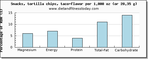 magnesium and nutritional content in tortilla chips